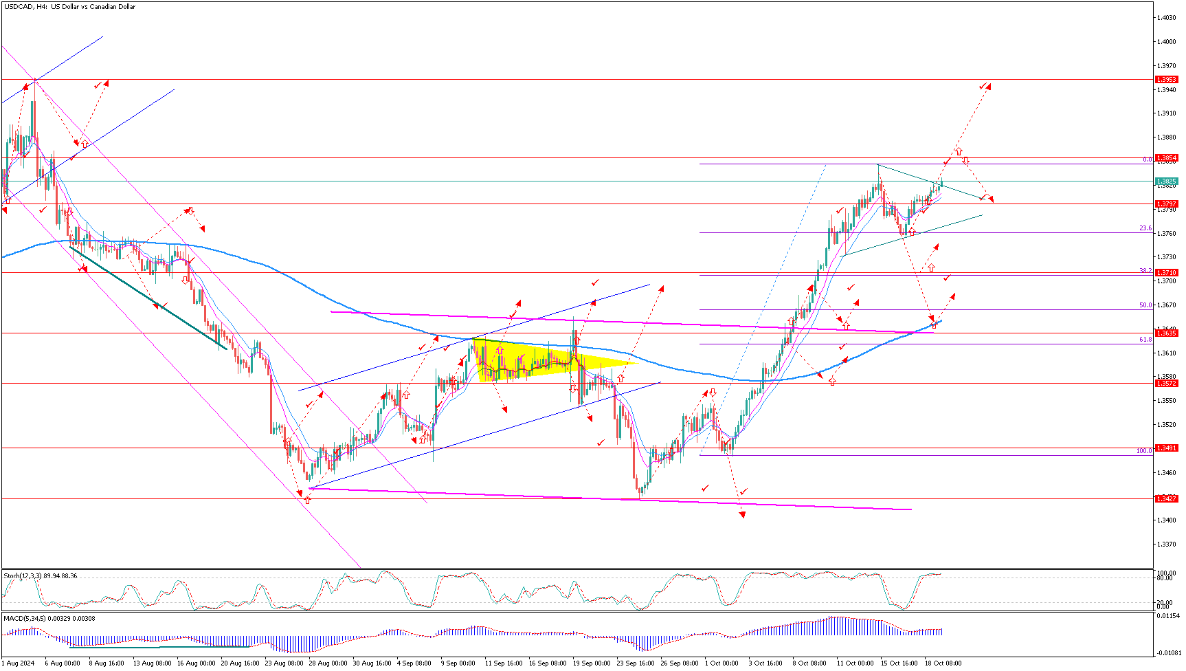 USDCADH4